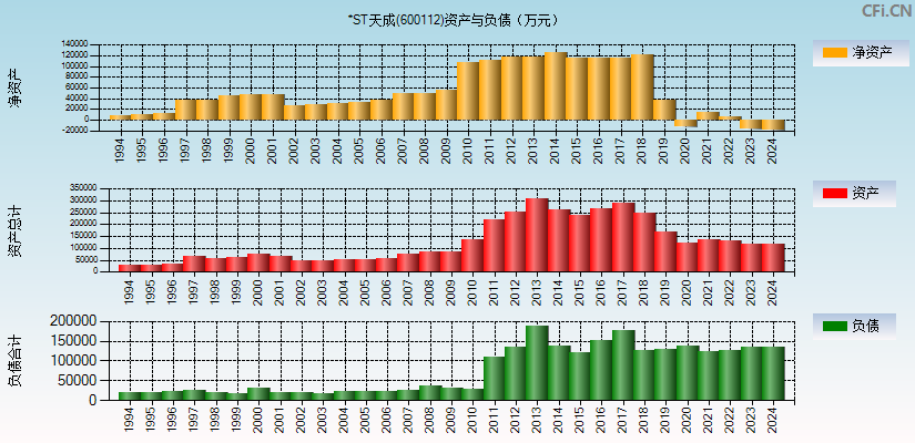 ST天成(600112)资产负债表图