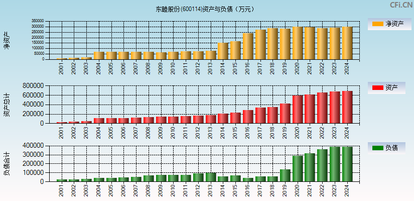 东睦股份(600114)资产负债表图
