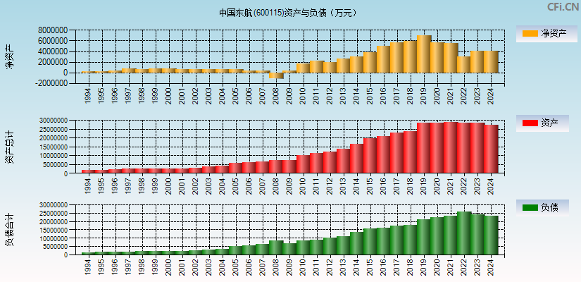 中国东航(600115)资产负债表图