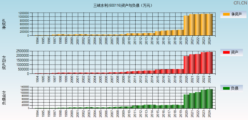 三峡水利(600116)资产负债表图