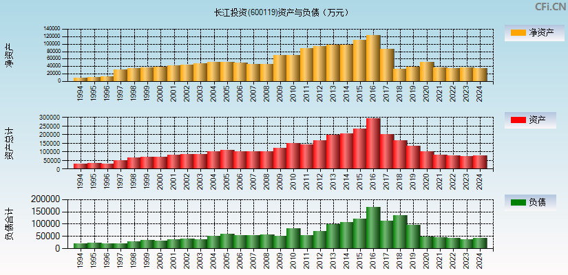 长江投资(600119)资产负债表图