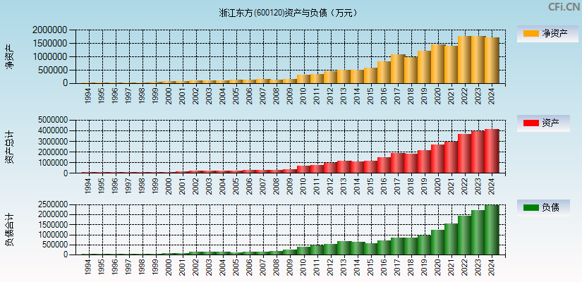 浙江东方(600120)资产负债表图