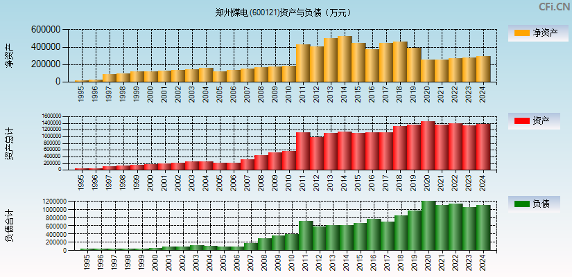 郑州煤电(600121)资产负债表图