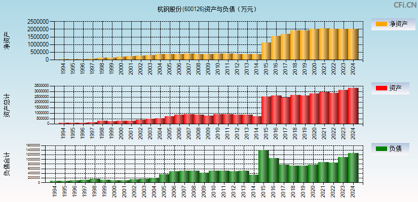 杭钢股份(600126)资产负债表图