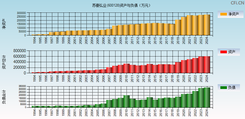 苏豪弘业(600128)资产负债表图