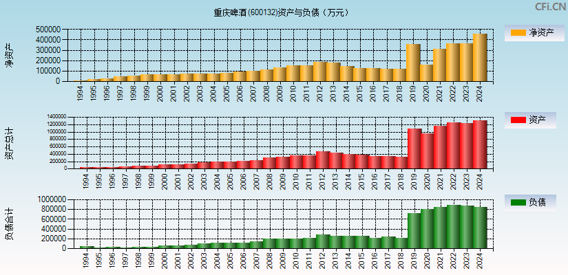 重庆啤酒(600132)资产负债表图