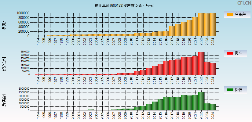 东湖高新(600133)资产负债表图