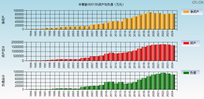 中青旅(600138)资产负债表图