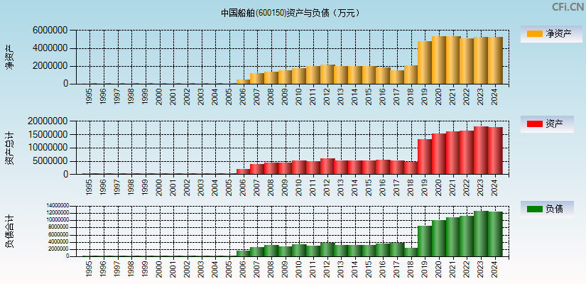 中国船舶(600150)资产负债表图