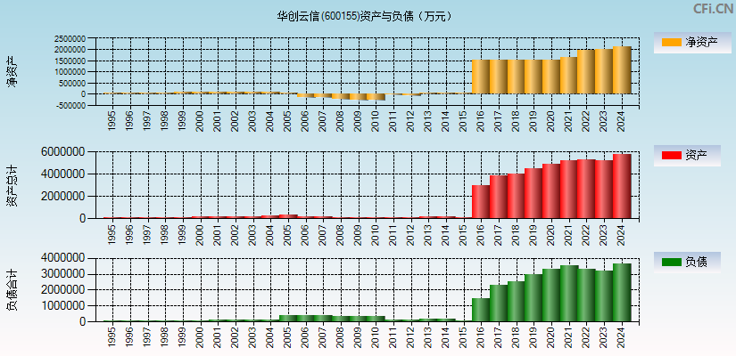 华创云信(600155)资产负债表图