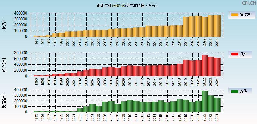 中体产业(600158)资产负债表图