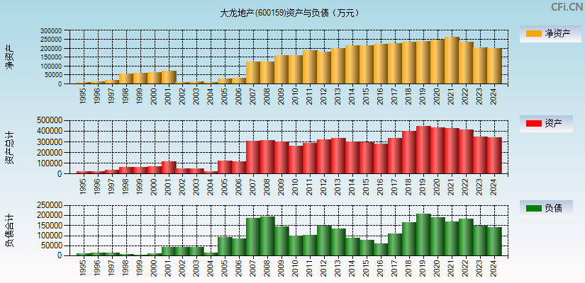 大龙地产(600159)资产负债表图