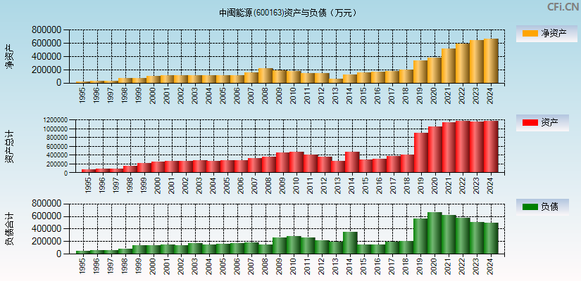 中闽能源(600163)资产负债表图