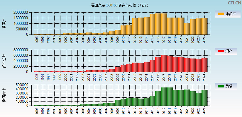 福田汽车(600166)资产负债表图