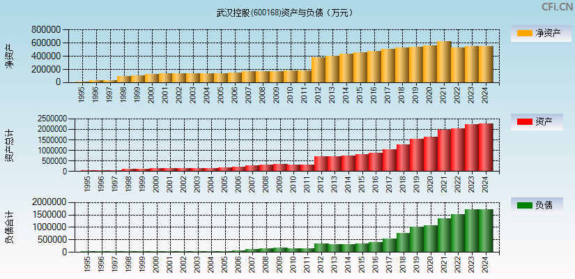 武汉控股(600168)资产负债表图