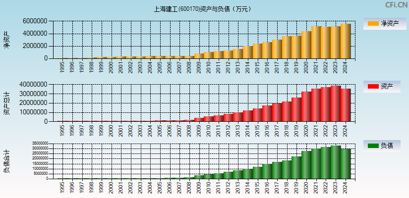 上海建工(600170)资产负债表图