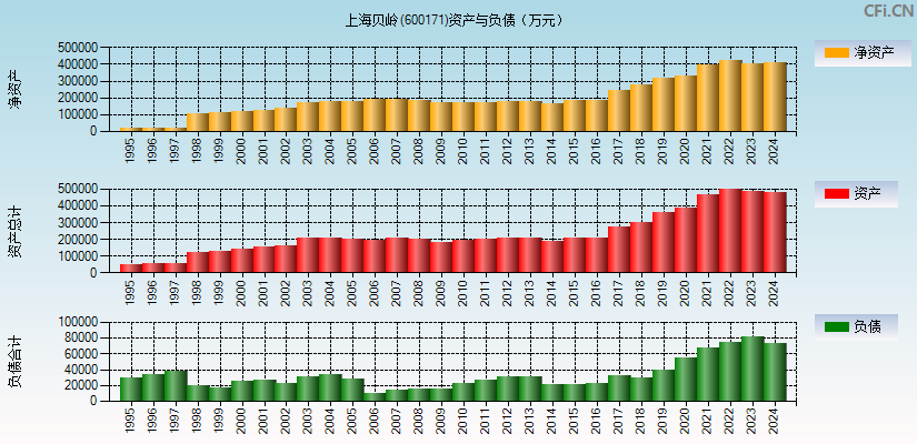 上海贝岭(600171)资产负债表图