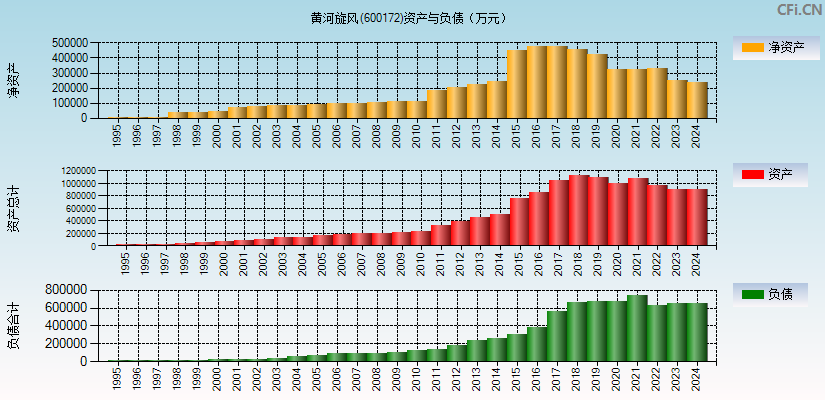 黄河旋风(600172)资产负债表图