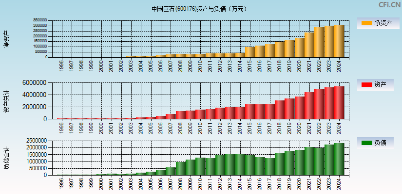 中国巨石(600176)资产负债表图