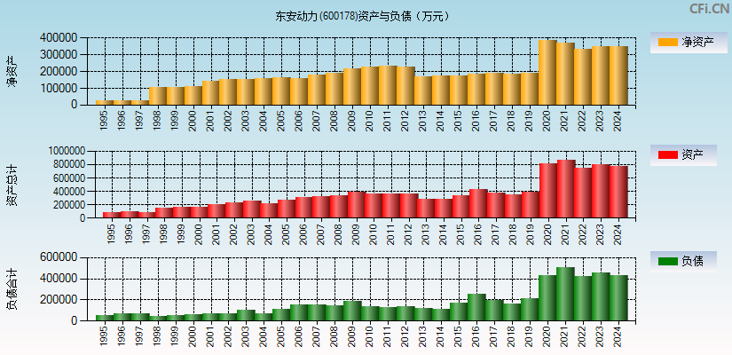 东安动力(600178)资产负债表图