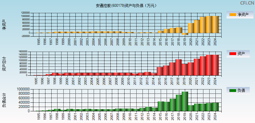 安通控股(600179)资产负债表图