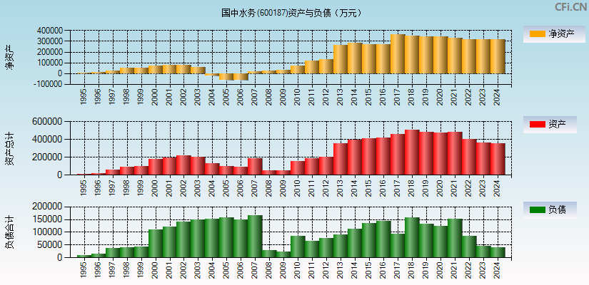 国中水务(600187)资产负债表图
