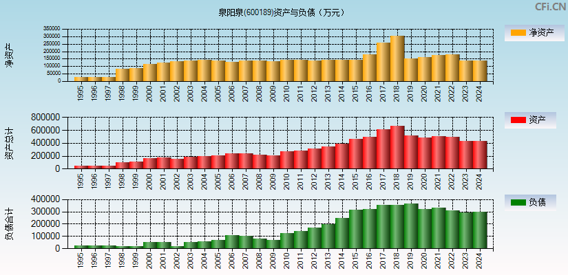 泉阳泉(600189)资产负债表图
