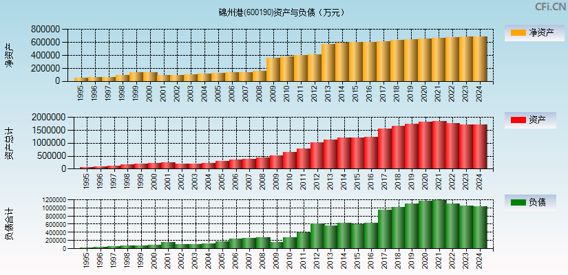 锦州港(600190)资产负债表图