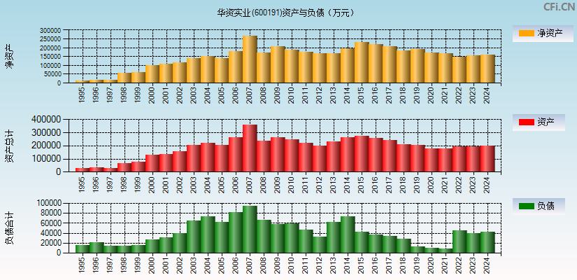 华资实业(600191)资产负债表图