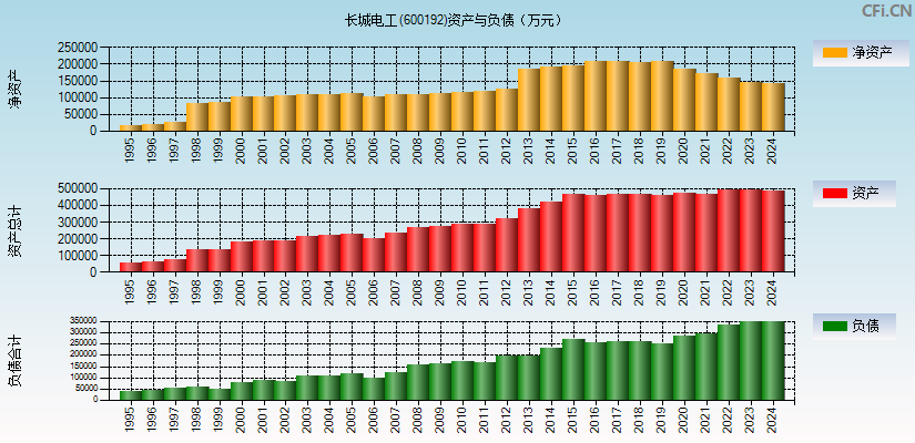 长城电工(600192)资产负债表图