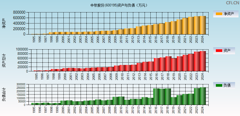 中牧股份(600195)资产负债表图
