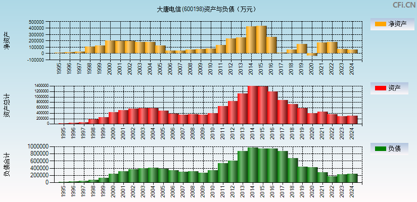 大唐电信(600198)资产负债表图