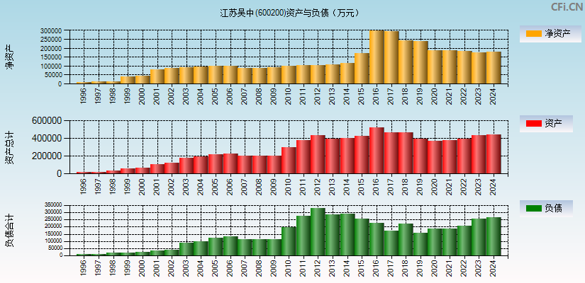 江苏吴中(600200)资产负债表图