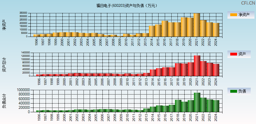 福日电子(600203)资产负债表图