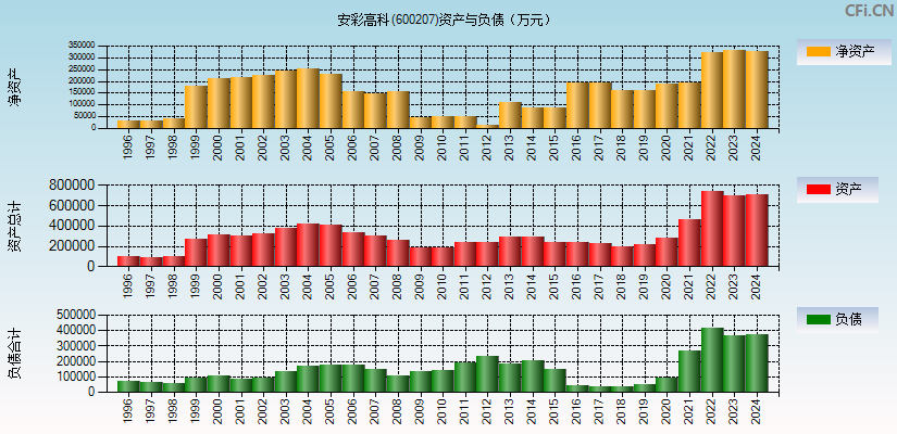 安彩高科(600207)资产负债表图