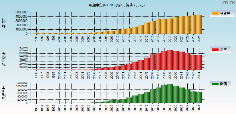 新湖中宝(600208)资产负债表图