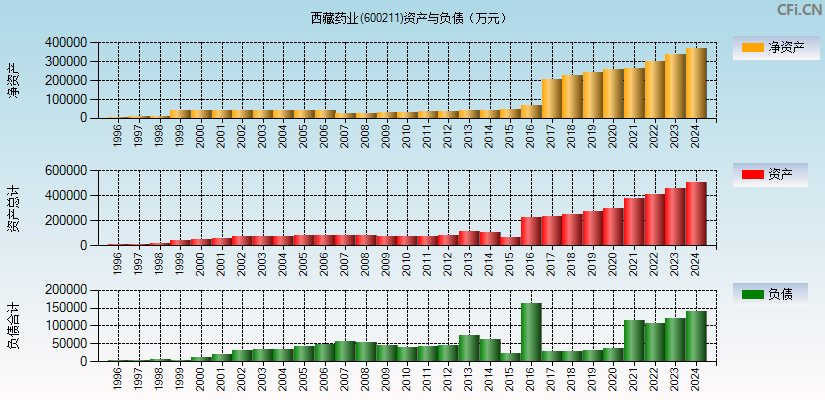 西藏药业(600211)资产负债表图