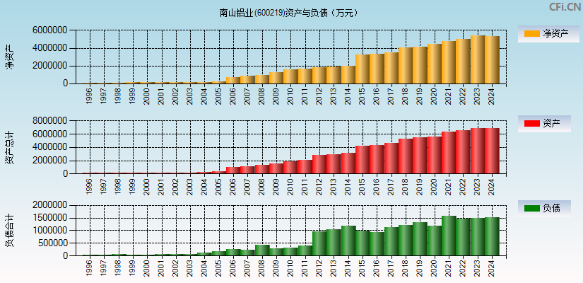 南山铝业(600219)资产负债表图