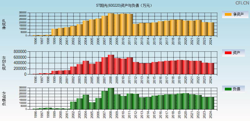 江苏阳光(600220)资产负债表图