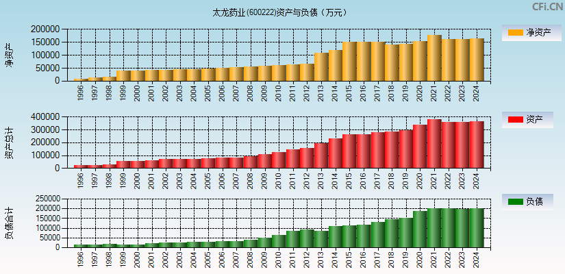太龙药业(600222)资产负债表图