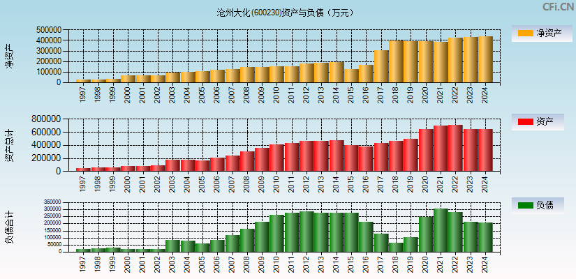 沧州大化(600230)资产负债表图