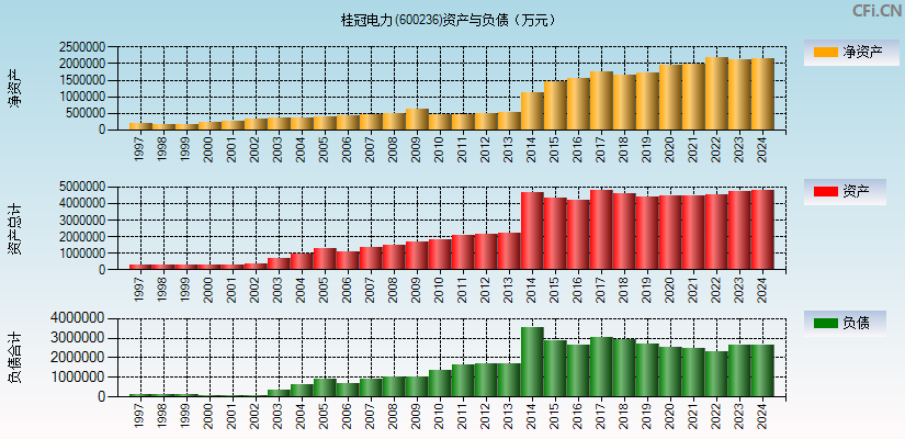 桂冠电力(600236)资产负债表图