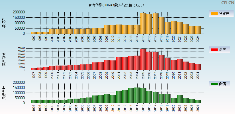 青海华鼎(600243)资产负债表图