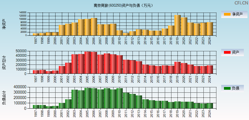 南京商旅(600250)资产负债表图
