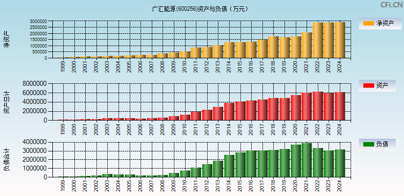 广汇能源(600256)资产负债表图