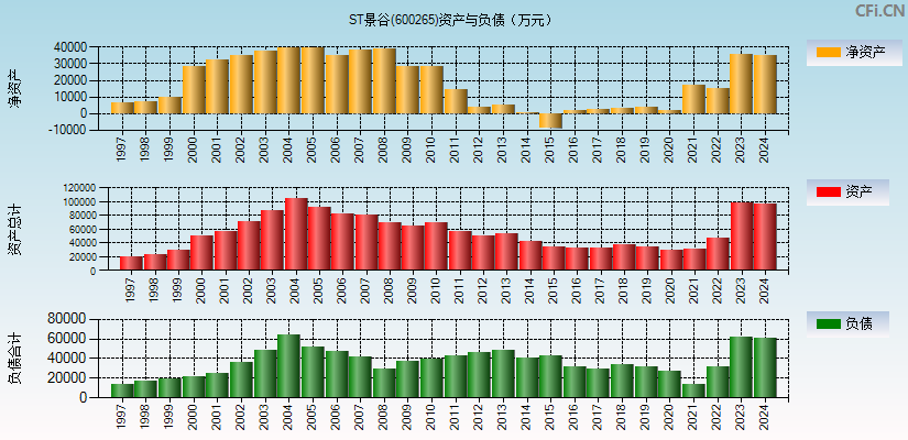 ST景谷(600265)资产负债表图