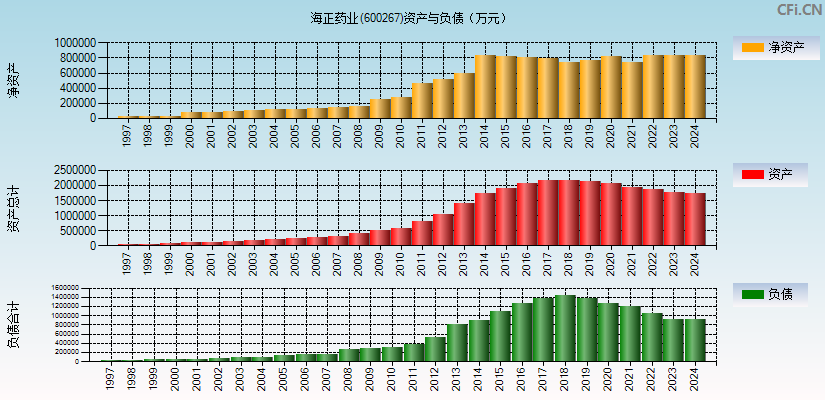 海正药业(600267)资产负债表图