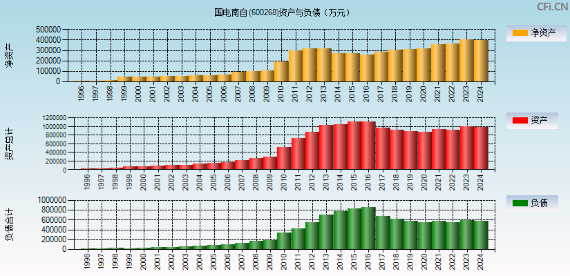国电南自(600268)资产负债表图