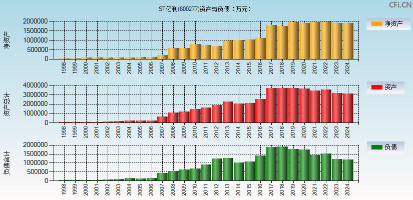 亿利洁能(600277)资产负债表图