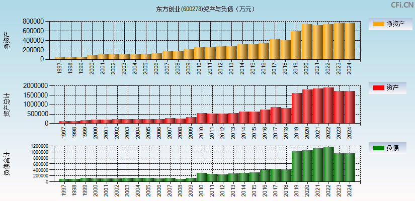 东方创业(600278)资产负债表图